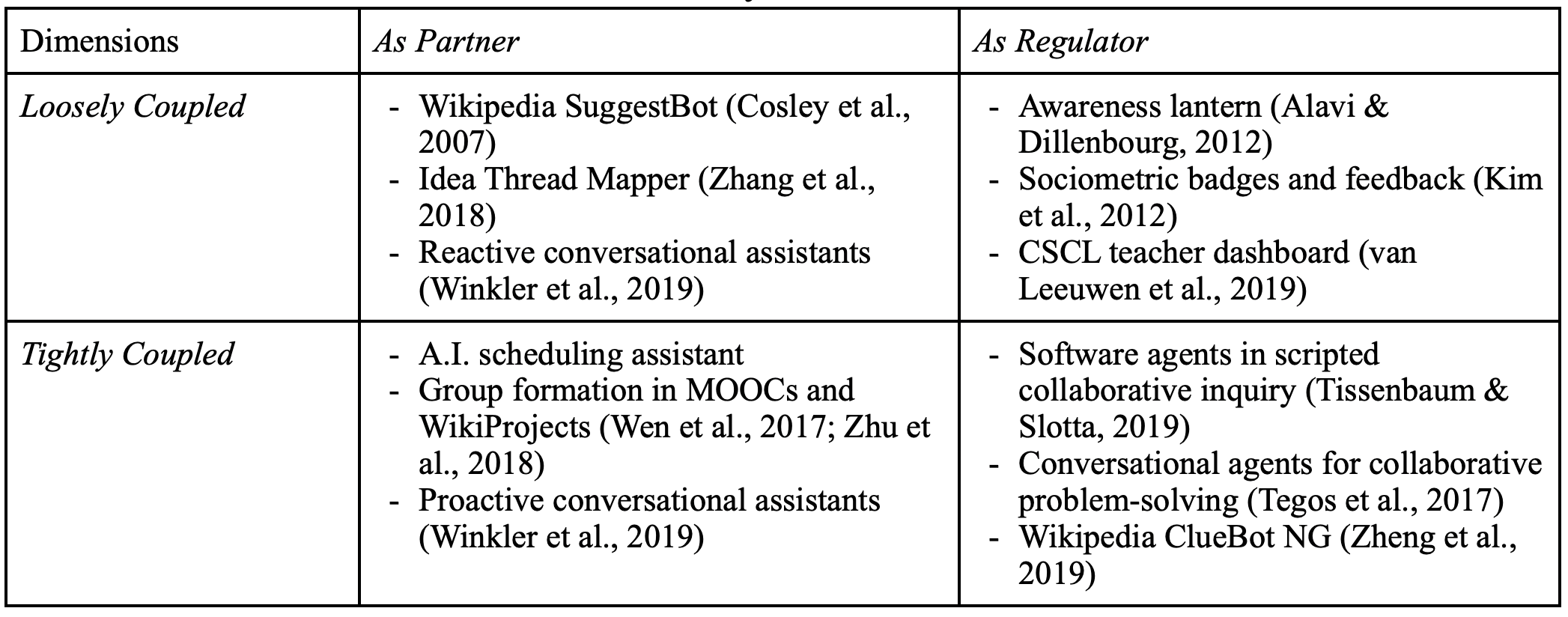 Map of collaboration analytics